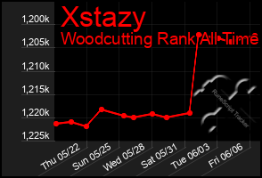 Total Graph of Xstazy