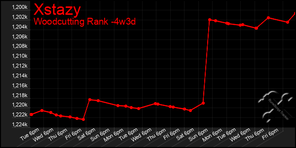 Last 31 Days Graph of Xstazy