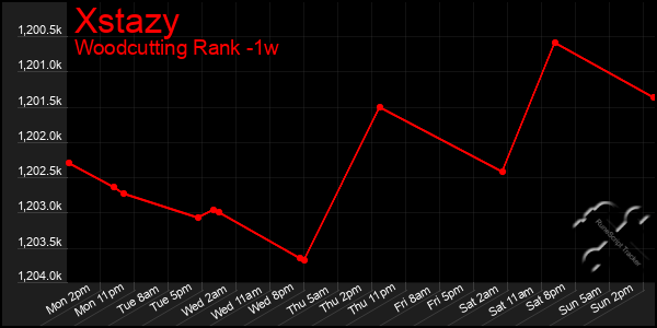 Last 7 Days Graph of Xstazy