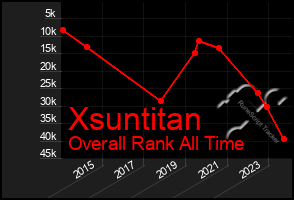 Total Graph of Xsuntitan