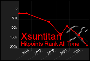 Total Graph of Xsuntitan