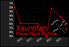 Total Graph of Xsuntitan