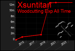 Total Graph of Xsuntitan