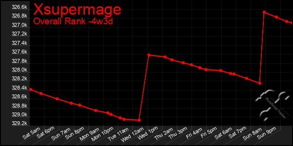 Last 31 Days Graph of Xsupermage