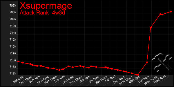 Last 31 Days Graph of Xsupermage