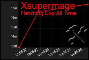 Total Graph of Xsupermage