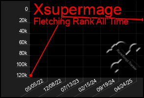 Total Graph of Xsupermage
