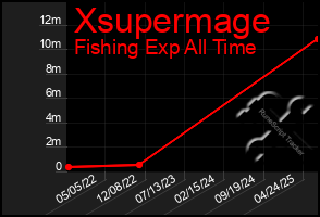 Total Graph of Xsupermage