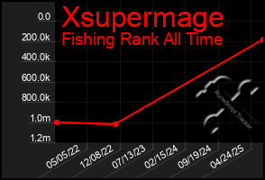 Total Graph of Xsupermage