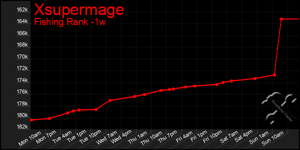 Last 7 Days Graph of Xsupermage
