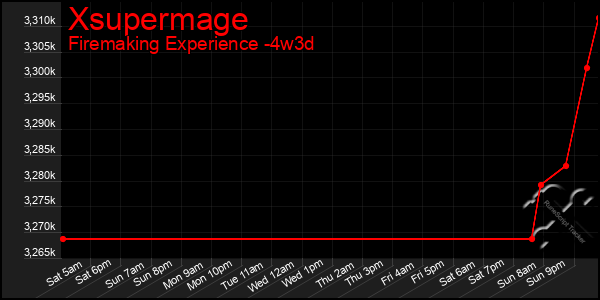 Last 31 Days Graph of Xsupermage