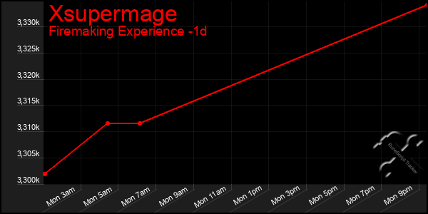 Last 24 Hours Graph of Xsupermage