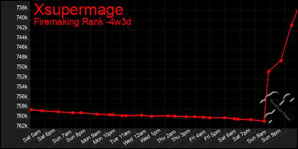 Last 31 Days Graph of Xsupermage