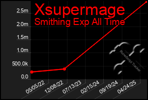 Total Graph of Xsupermage