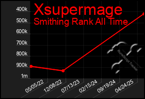 Total Graph of Xsupermage