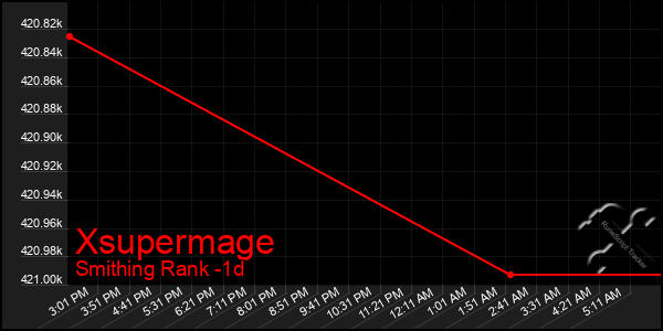 Last 24 Hours Graph of Xsupermage