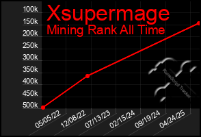 Total Graph of Xsupermage
