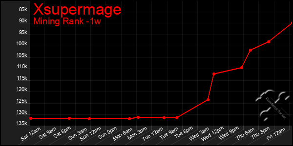 Last 7 Days Graph of Xsupermage