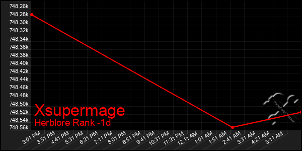 Last 24 Hours Graph of Xsupermage