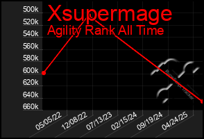 Total Graph of Xsupermage