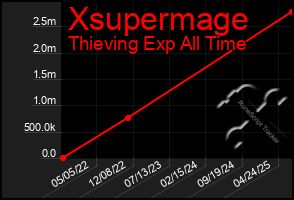 Total Graph of Xsupermage