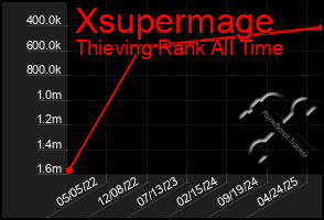 Total Graph of Xsupermage
