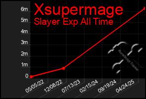 Total Graph of Xsupermage