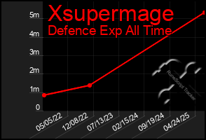 Total Graph of Xsupermage