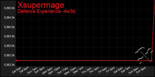 Last 31 Days Graph of Xsupermage