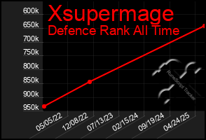 Total Graph of Xsupermage