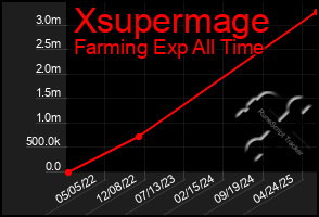 Total Graph of Xsupermage