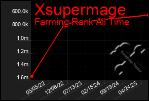 Total Graph of Xsupermage
