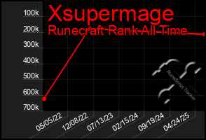 Total Graph of Xsupermage