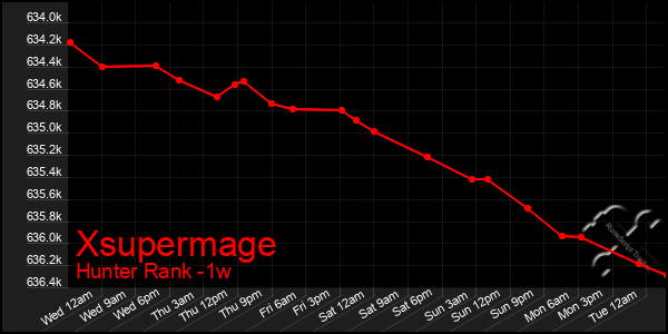 Last 7 Days Graph of Xsupermage