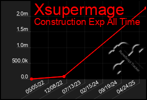Total Graph of Xsupermage
