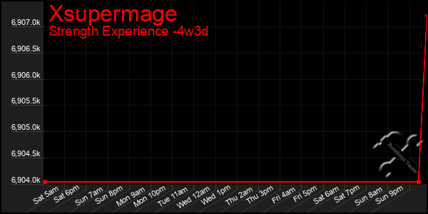 Last 31 Days Graph of Xsupermage