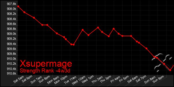 Last 31 Days Graph of Xsupermage