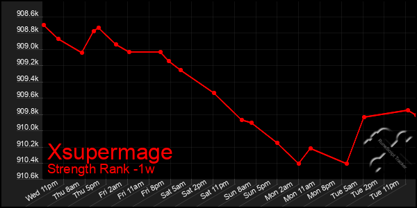Last 7 Days Graph of Xsupermage