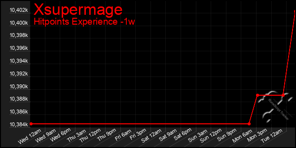 Last 7 Days Graph of Xsupermage