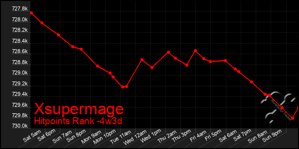 Last 31 Days Graph of Xsupermage