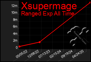 Total Graph of Xsupermage