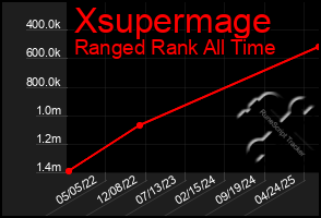 Total Graph of Xsupermage