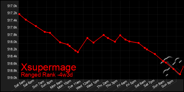 Last 31 Days Graph of Xsupermage