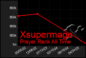 Total Graph of Xsupermage