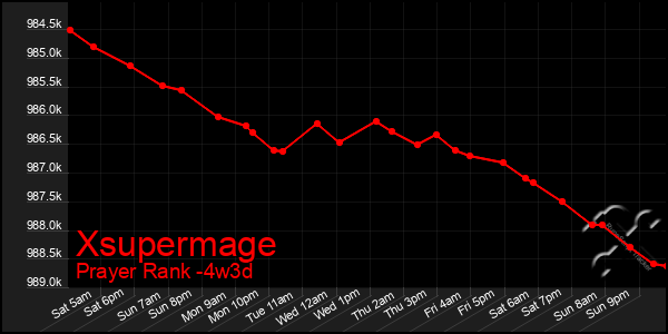Last 31 Days Graph of Xsupermage