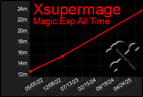 Total Graph of Xsupermage