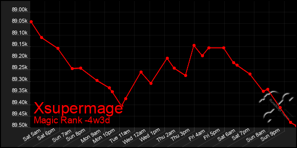 Last 31 Days Graph of Xsupermage