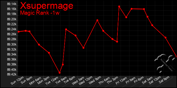 Last 7 Days Graph of Xsupermage