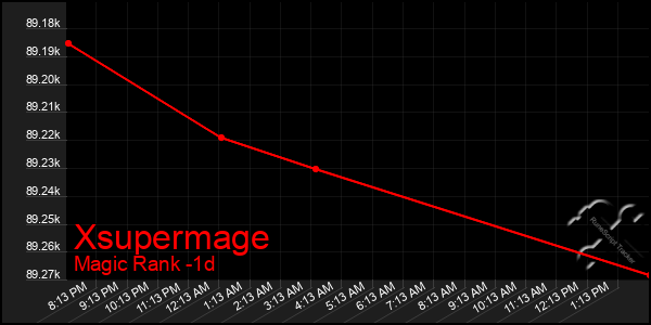 Last 24 Hours Graph of Xsupermage