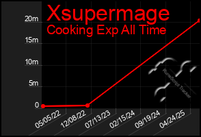 Total Graph of Xsupermage